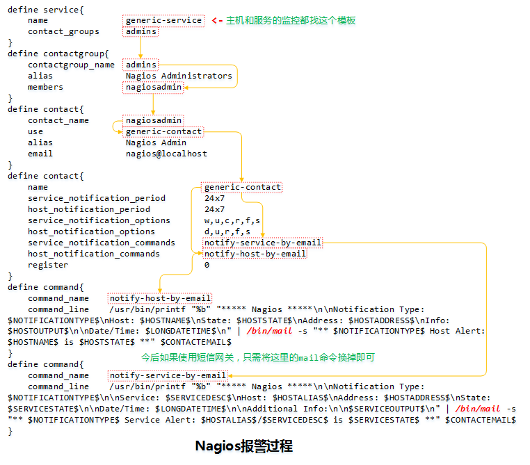 Nagios 配置及监控